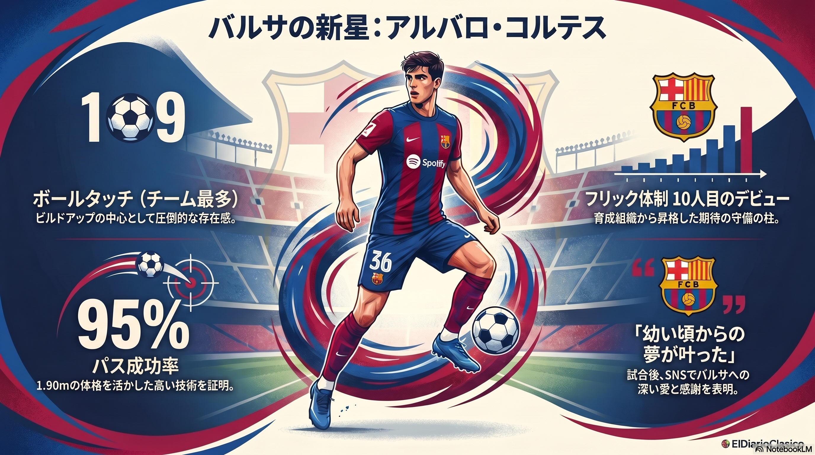 バルサ、勝ち点100の夢潰え カンテラ戦士コルテスが鮮烈デビュー | FCバルセロナ （2026-05-14 夕） のサムネイル画像
